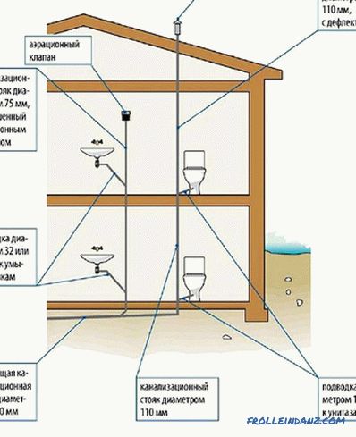 Вентилација канализација во приватна куќа + слика