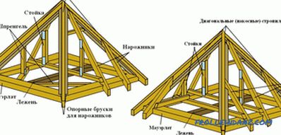 Инсталација на rafter систем: чекор-по-чекор настава на покривот