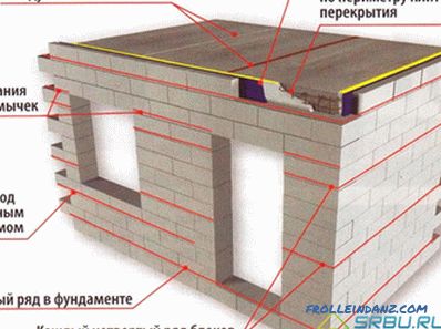 Пена бетонски блокови - карактеристики, предности и недостатоци + Видео