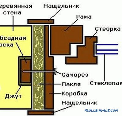 Уредот на дрвениот под на вториот кат, пресметката на дизајнот