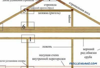Систем за гребење на покривот: Компоненти