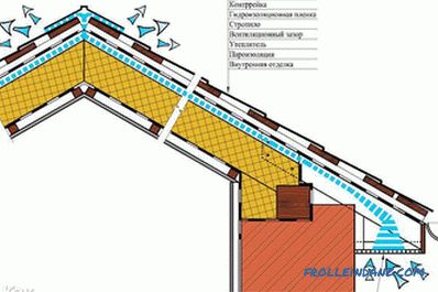 Како да се изолира покривот од внатре - технологија на изолација на покрив