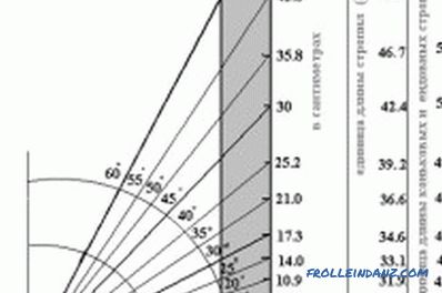 Како да се пресмета должината на скаповите за покривот: формула, табела за пресметка