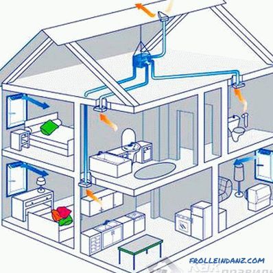 Природна вентилација на куќата (згради)
