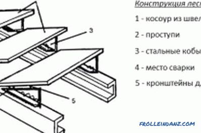 Како да се обложи железото скалило со дрво: карактеристики