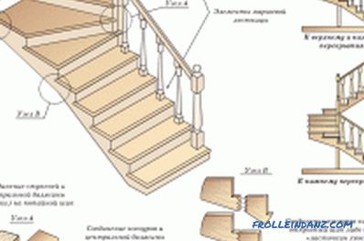Инсталација на скалилата за давање од страна на рацете
