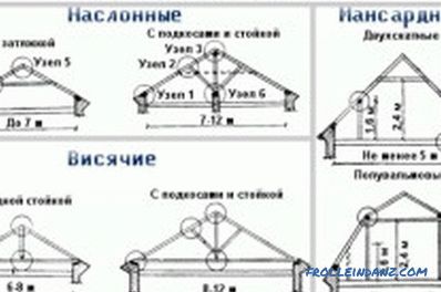 Покривен систем на покривот (фото и видео)