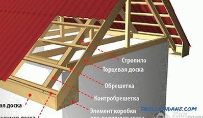 Поднесување на настрешници на покривот - упатства за поднесување на настрешници