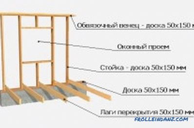 изградба од основата до покривот