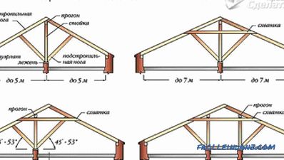 Како да го инсталирате rafters на покривот