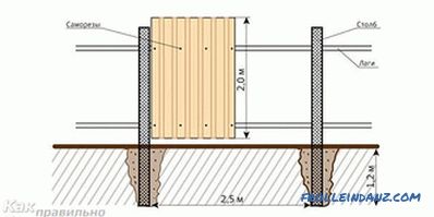 Како да се направи ограда од профилиран лист (профилиран лист)