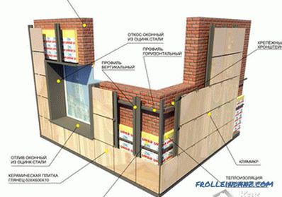 Како да ги декорирате фасадите на куќата - материјали и технологии на фасадни облоги (+ фотографии)