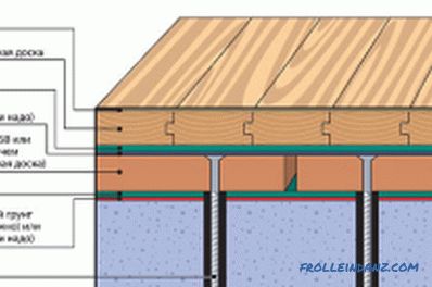 Поставување технологија на дрвени подови со заостанувања (видео)