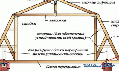 Пресметка на рафтери и фурни за колковите и фронтовите покриви