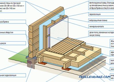 Како да изградите куќа од бар: алатки, материјали, технологија