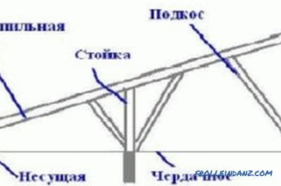 План скелети во дизајнот на покривот на куќата