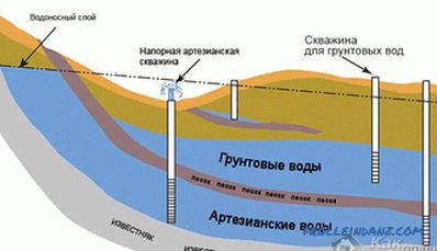 Како да се одреди нивото на подземните води во областа