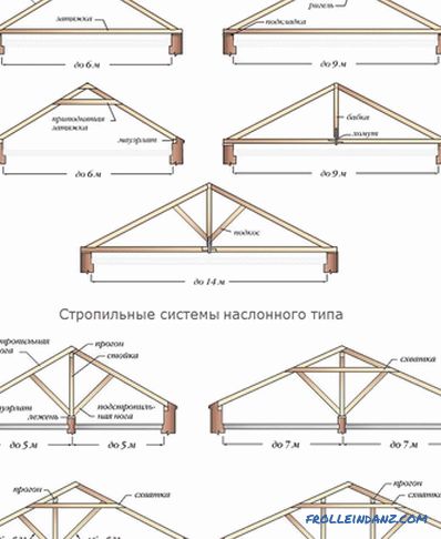 Систем за гребење на покривот - уред, структура и составни делови