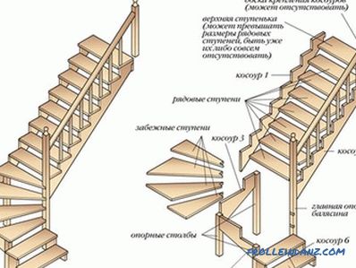 Како да изградите скали со свои раце: пресметки (слика)