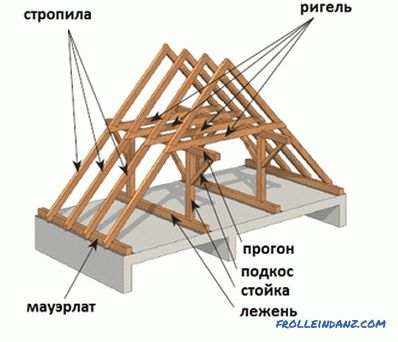 Gable покривен систем: инсталација