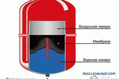 Како да изберете мембрански резервоар - изборот на резервоар за мембрана