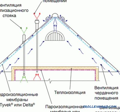 Покривот на метални плочки и неговиот дизајн