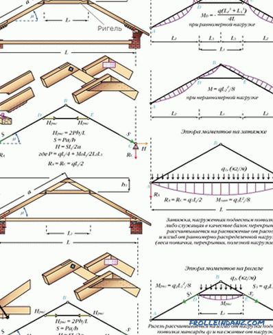 Покривен систем на покривот, неговиот дизајн, дијаграм и уред + видео