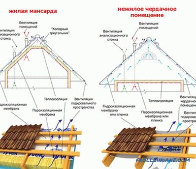 Како да го покриете покривот со метален профил себе