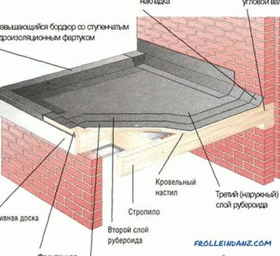 Како да се покријат покрив со материјал за евророфирање - покрив од материјал за евророфирање