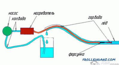 Како да одмрзнете водовод - начини за одмрзнување на водоводни цевки